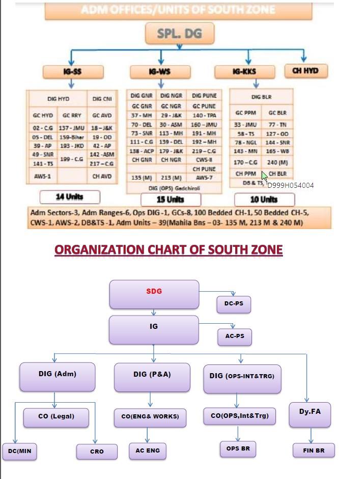 Southern Zone Organization Structure