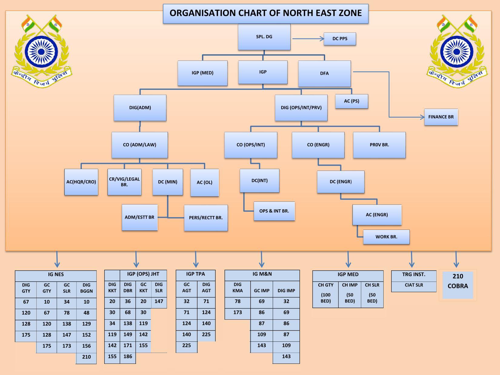 North East Zone Organization Structure