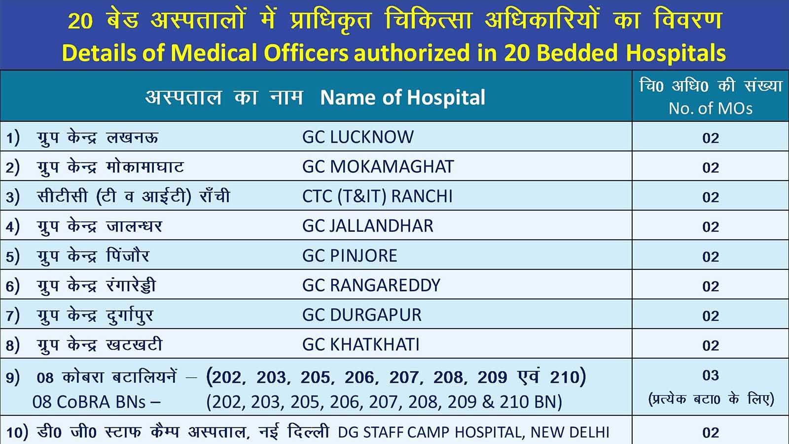 20 Bedded Hospitals Medical Officers Authorized Bed Details