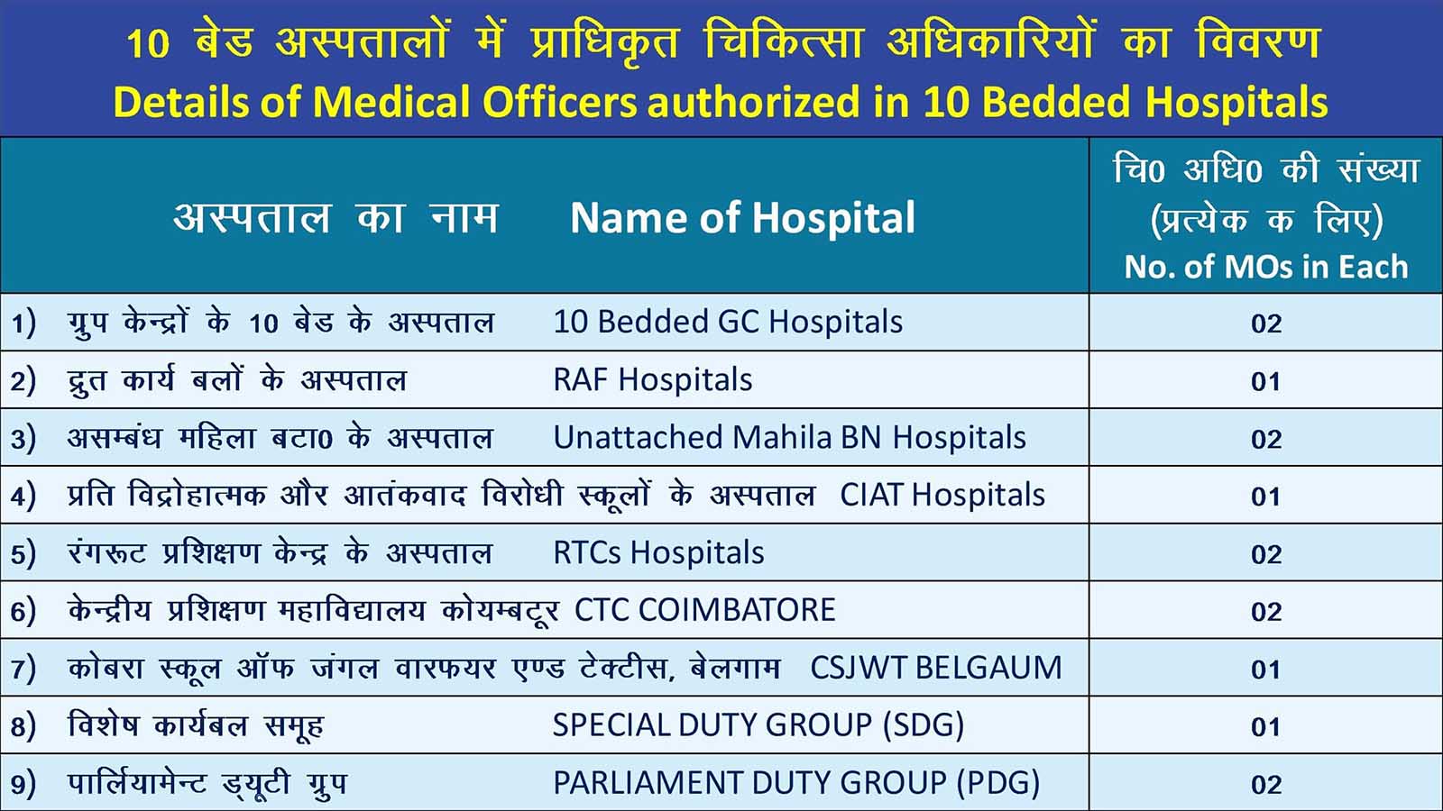 10 Bedded Hospitals Medical Officers Authorized Bed Details