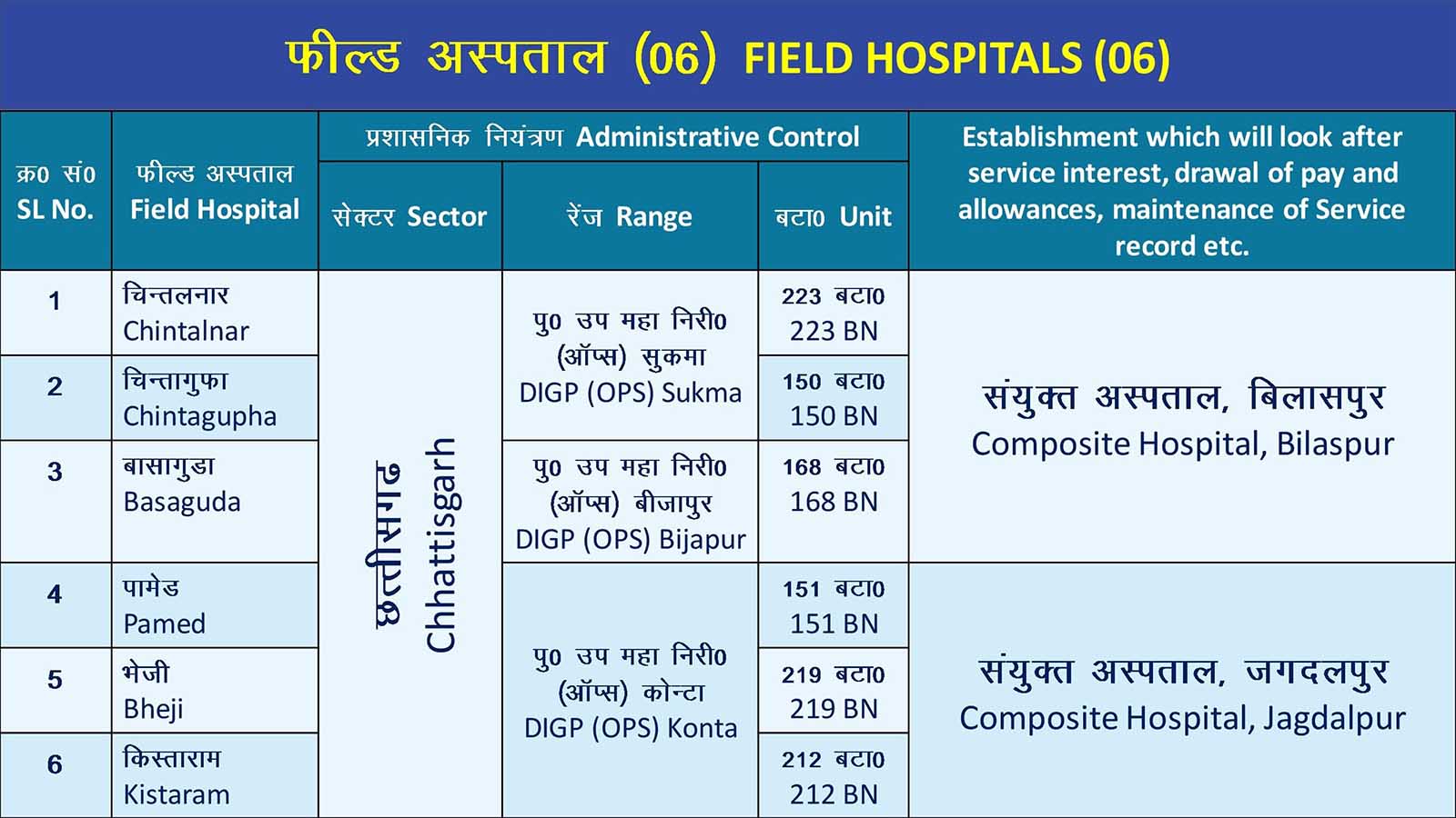 Field Hospitals