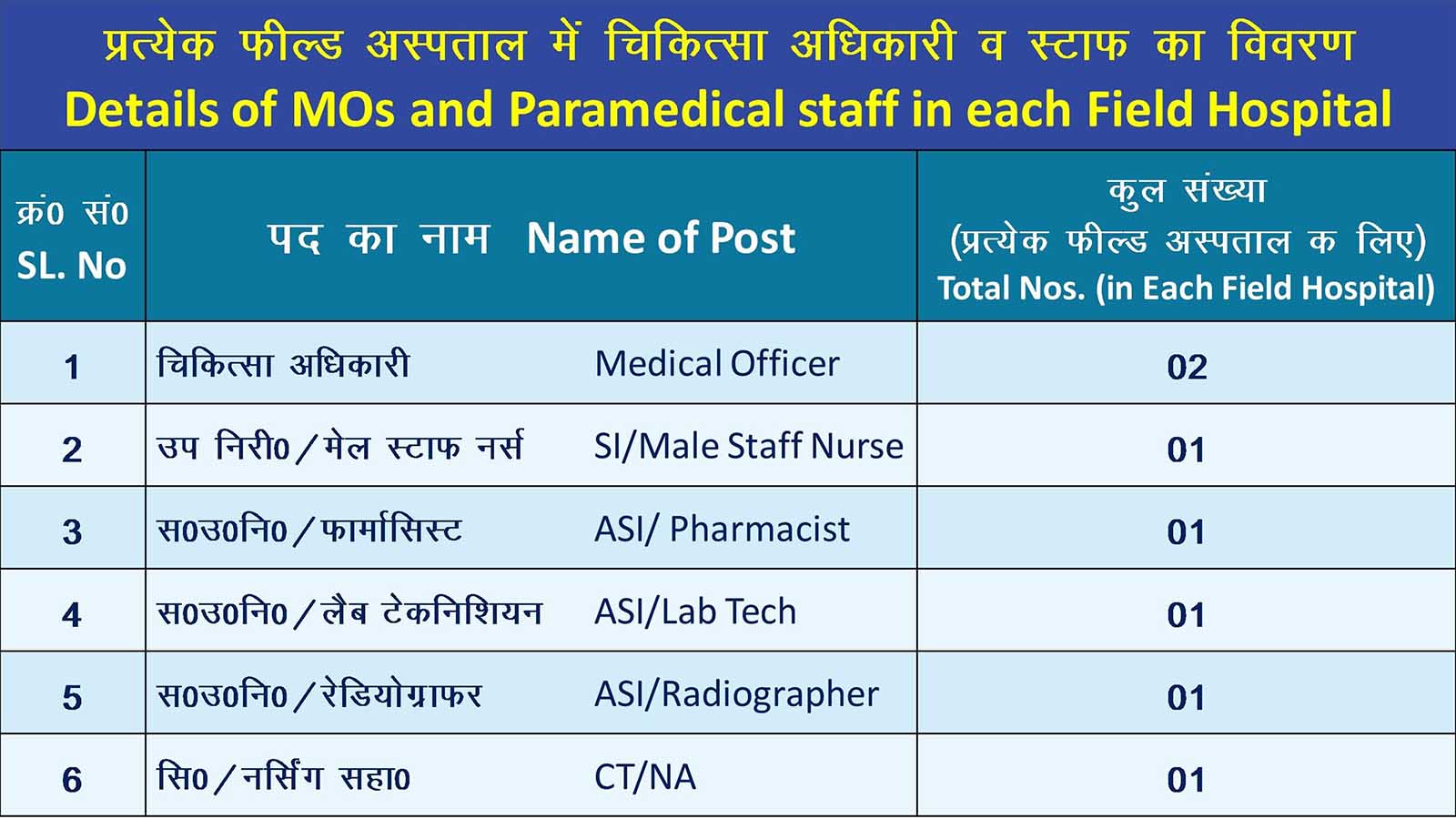 Field Hospitals Medical Officers and Paramedical Staff Details
