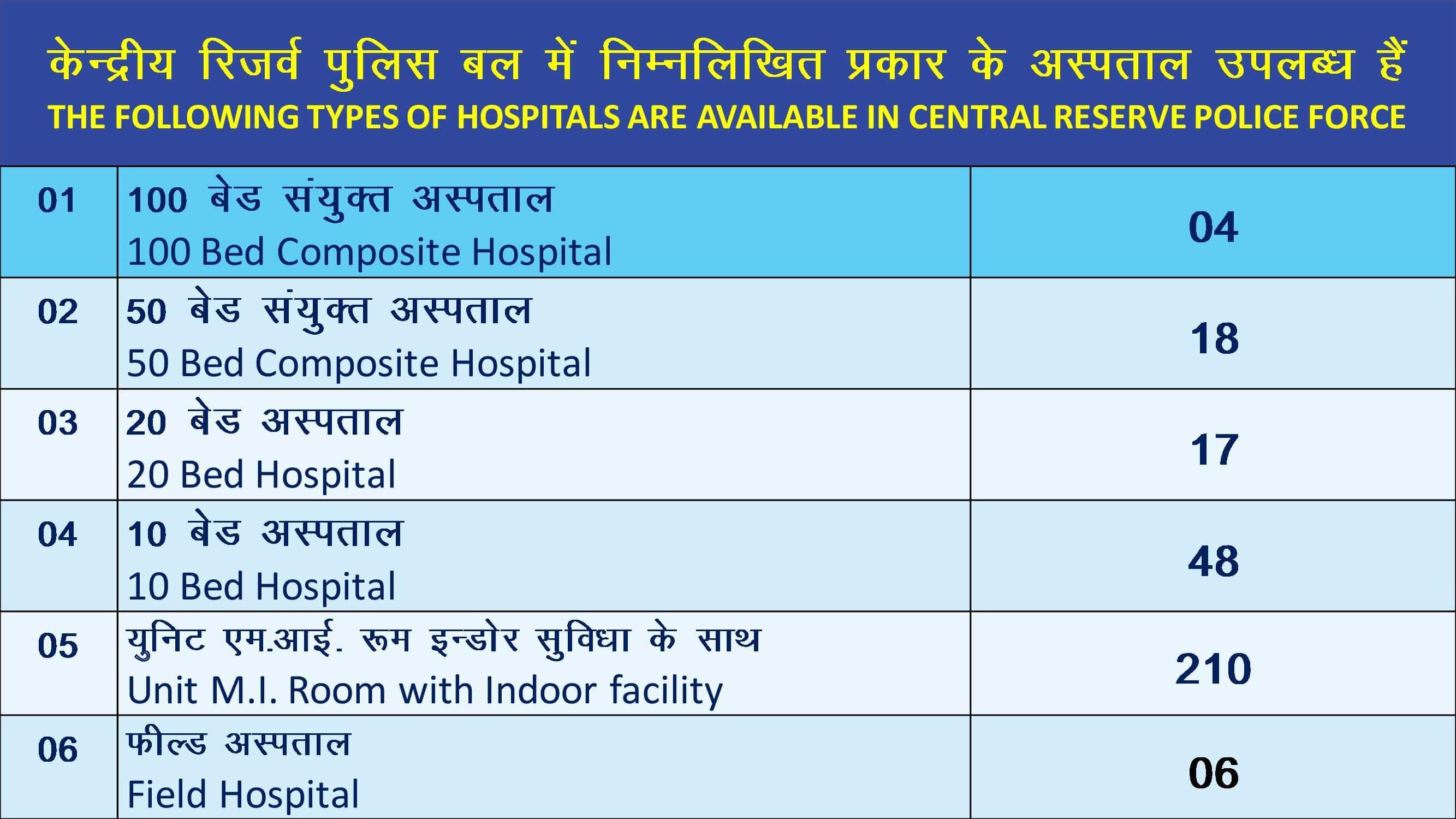 CRPF Hospital Types Summary