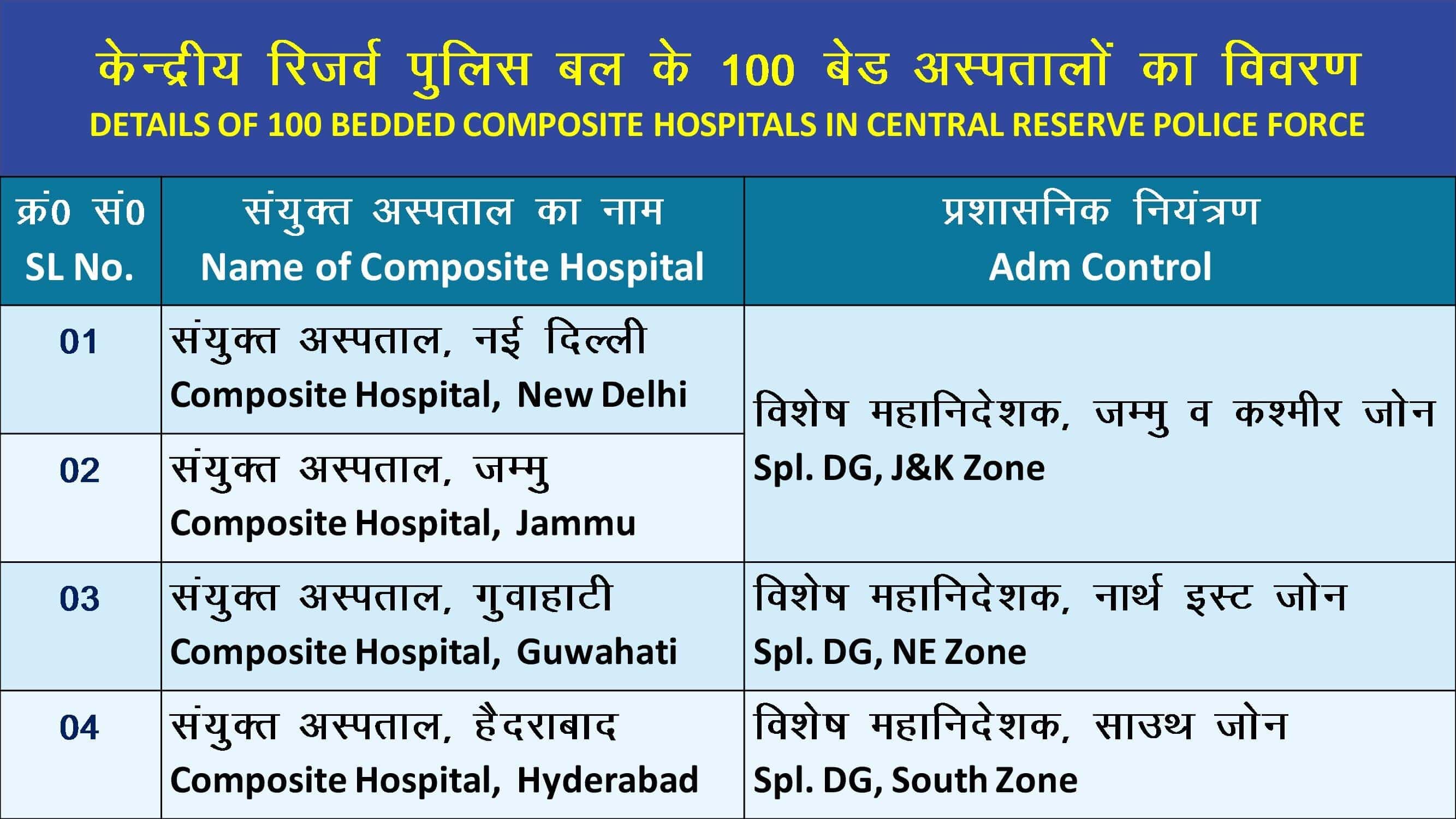 Composite Hospitals 100 Bedded List