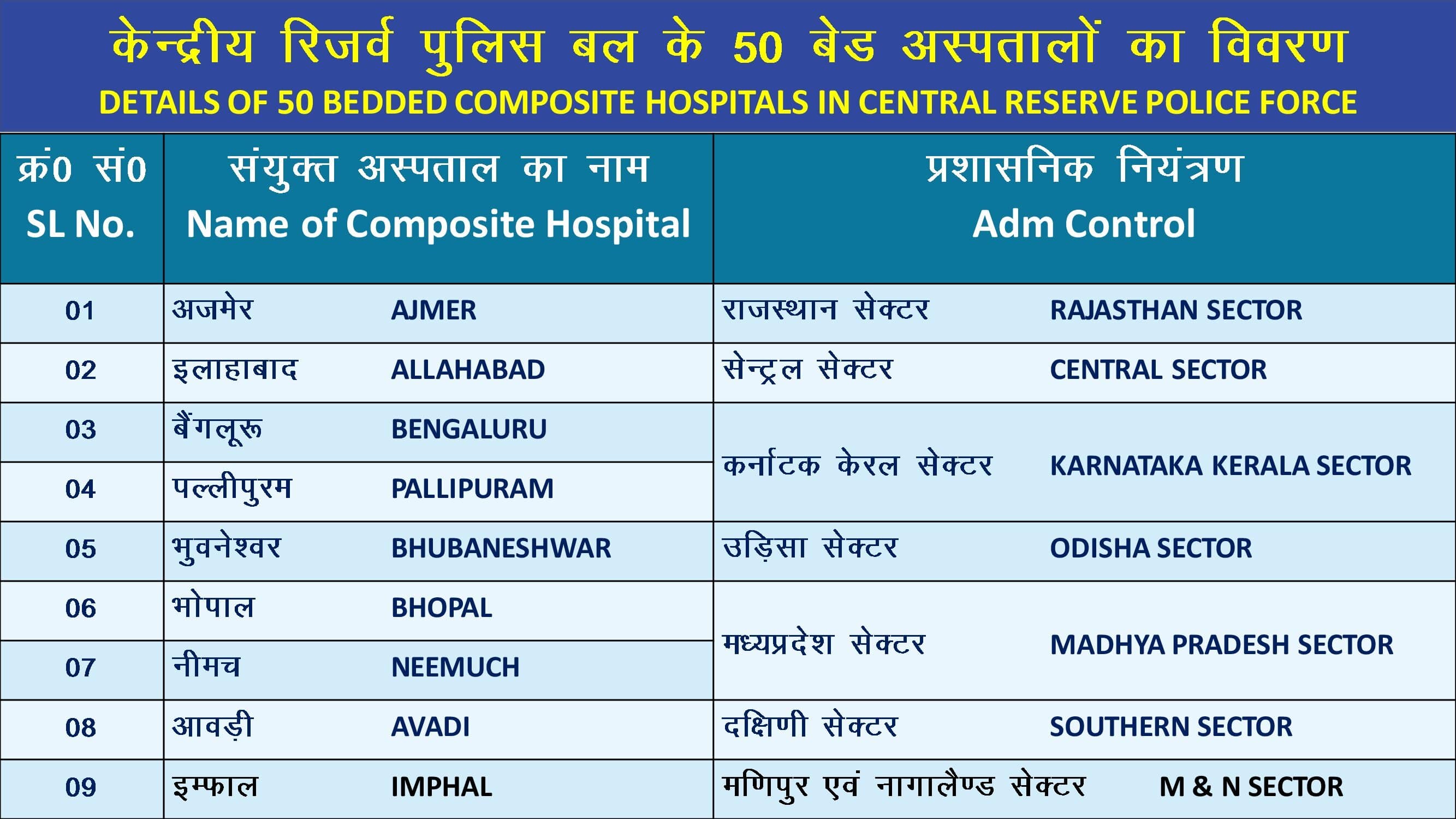 50 Bedded Composite Hospitals Serial 01 to 09