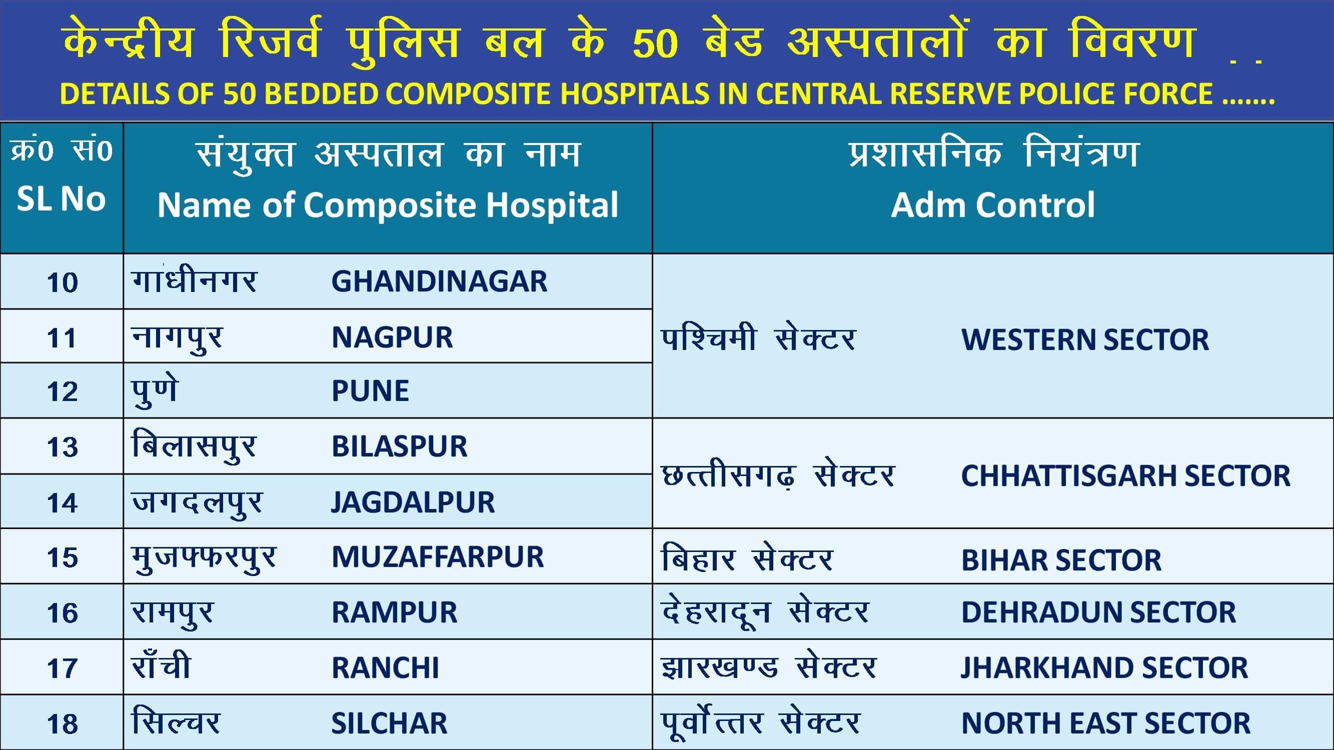 50 Bedded Composite Hospitals Serial 10 to 18