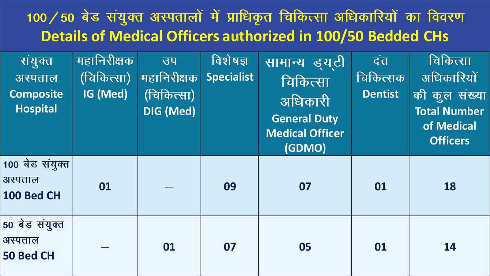 100 and 50 Bedded CH Medical Officers Authorized Bed Details