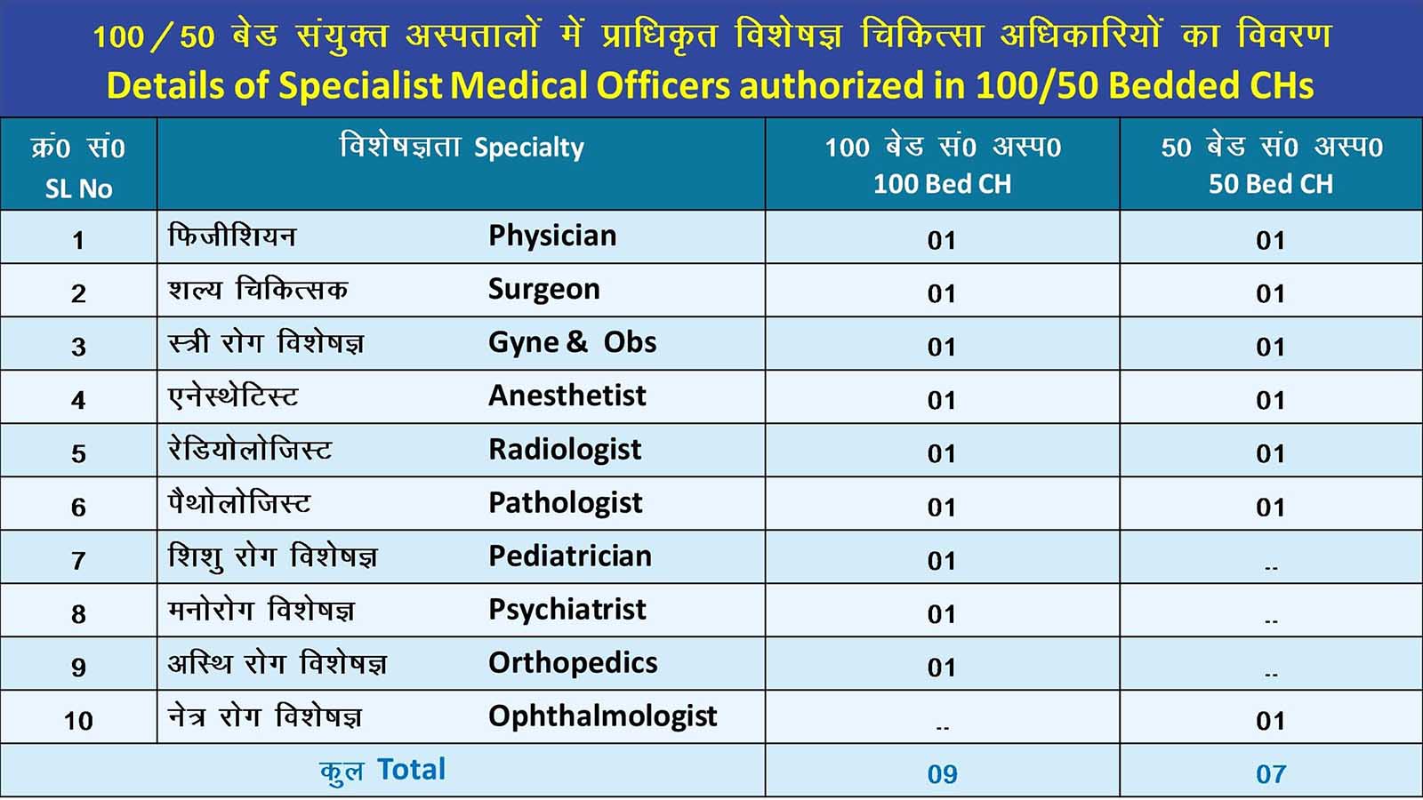 100 and 50 Bedded CH Specialist Medical Officers Authorized Bed Details